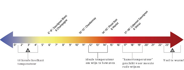 op welke temperatuur serveer je wijn